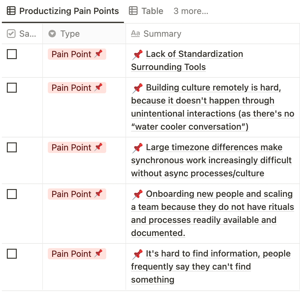 A list of 5 pain points in a Notion database: "Lack of standardization around tools", "Building culture remotely is hard, because it doesn't happen through unintentional interactions (as there's no "water cooler conversation")", "large timzones differences make synchronous work increasingly difficult without async processes/culture", "Onboarding new people and scaling a team because they do not have rituals and processes readily available and documented.", "It's hard to find information, people frequently say they can't find something"